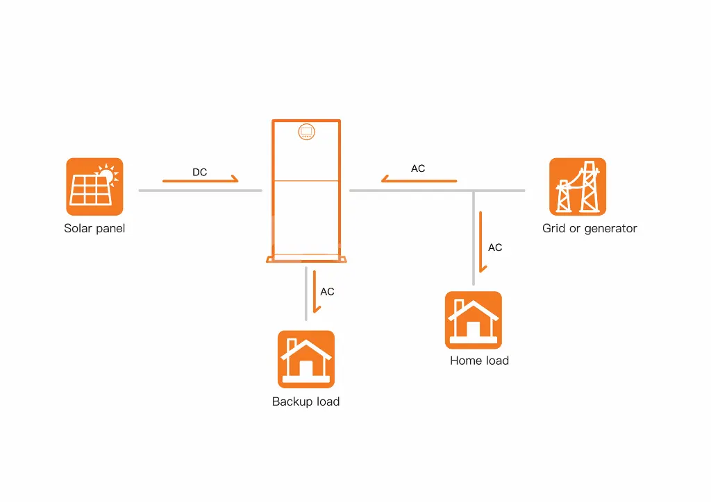 SRNE_EOV-solar-storage-system_applications_1.webp